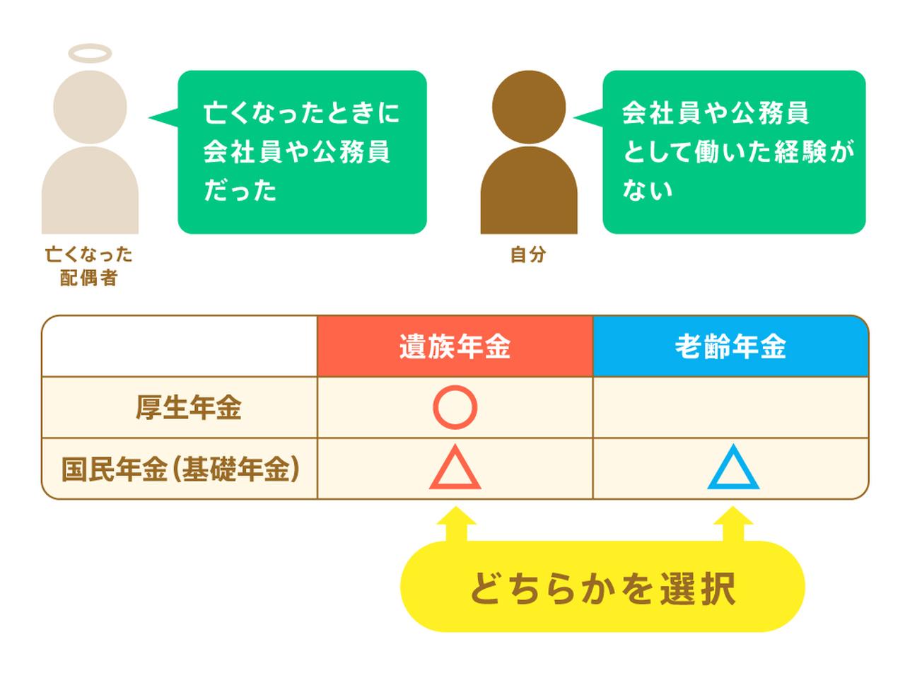 画像1: 受給者が専業主婦・主夫や個人事業主の場合