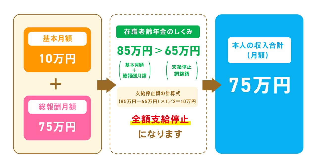 画像2: 【厚生年金】収入が一定水準を超えている