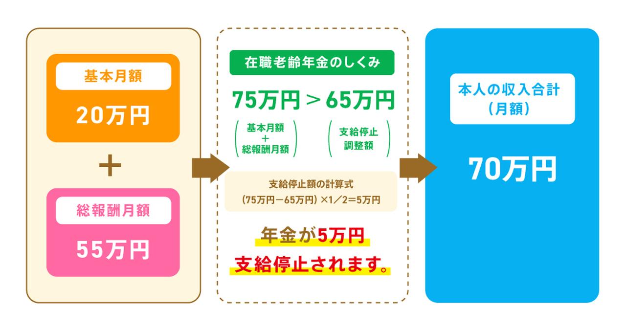 画像1: 【厚生年金】収入が一定水準を超えている