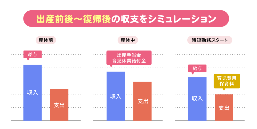 画像: 【ポイント1】産休・育休・時短勤務で家計がどう変わるかを先にシミュレーションしておこう