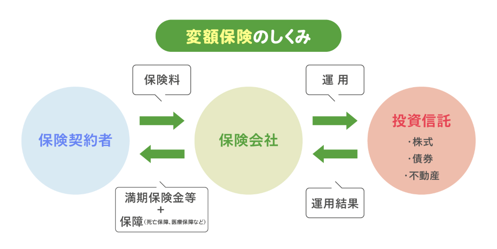 画像: 【ポイント3】保障と運用を両立できる「変額保険」という選択肢