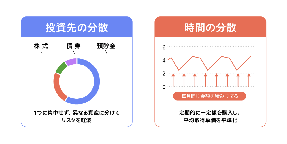 画像: 【ポイント2】元本割れのリスクを抑える「2つの分散」を徹底する