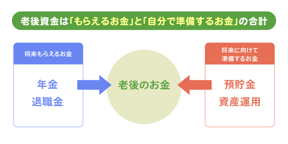 画像: 【ポイント1】「退職金・年金の見通し」から逆算して、自分のゴールを決めよう
