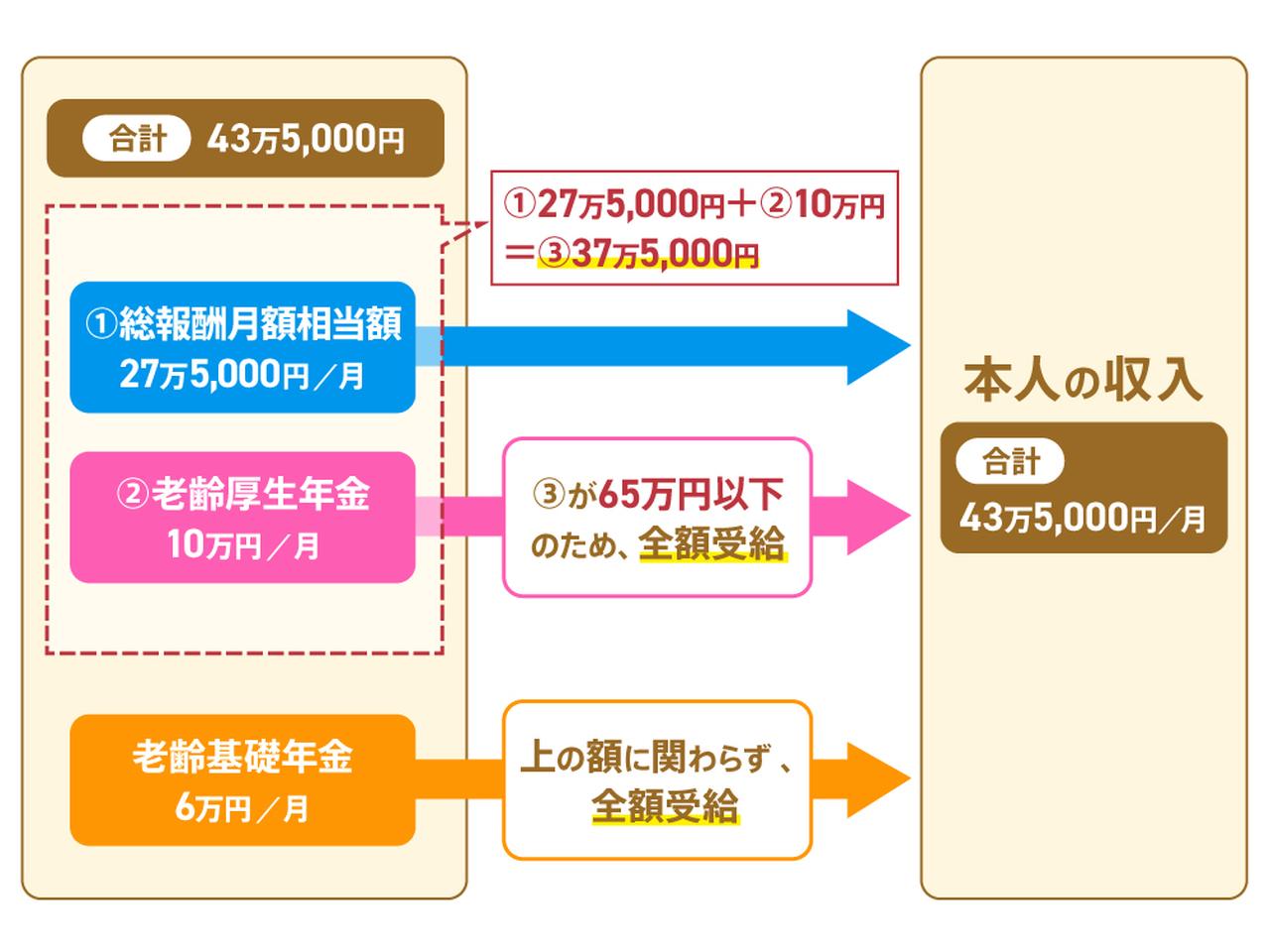 画像: 在職老齢年金制度で支給停止にならない場合
