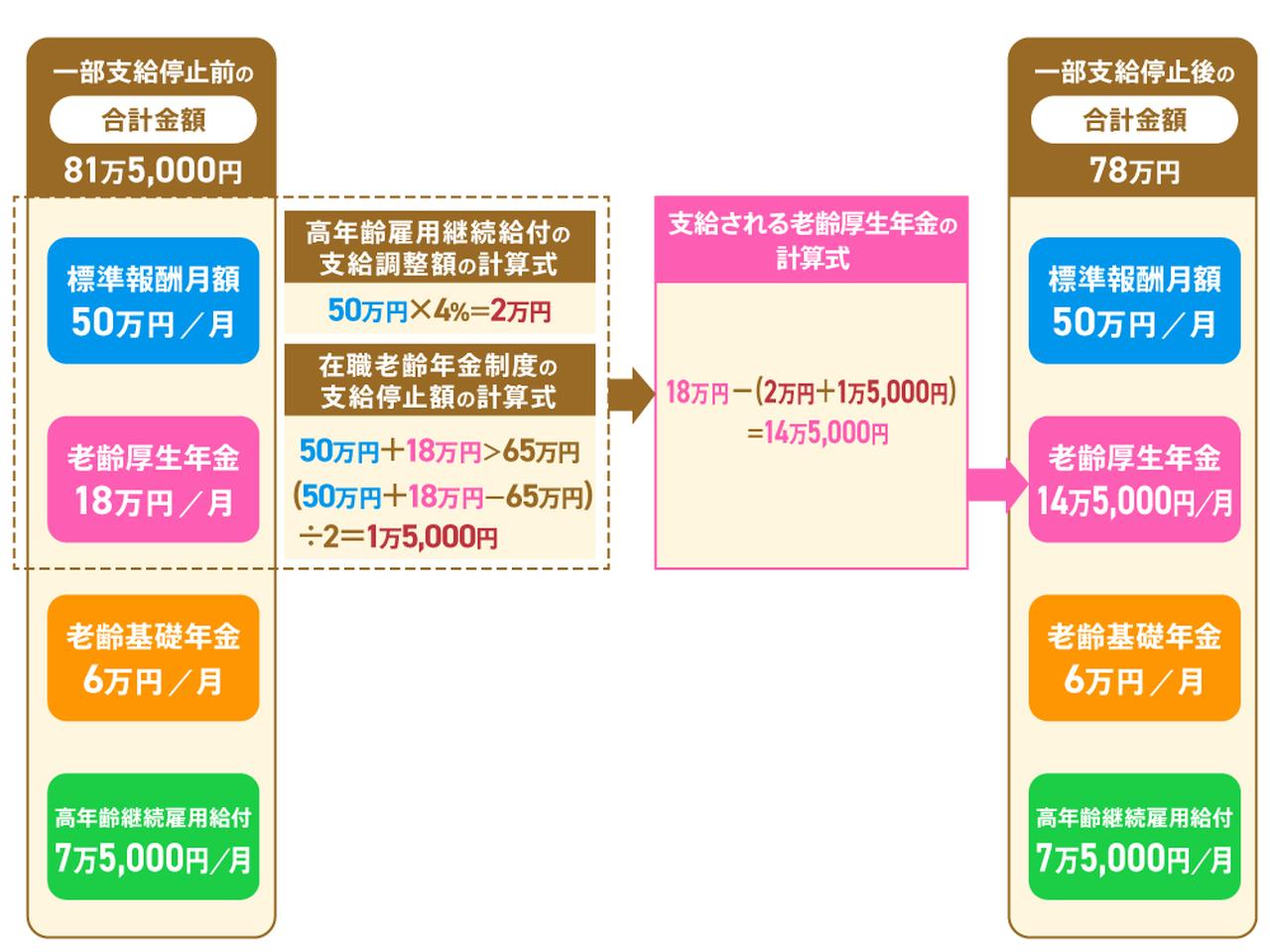 画像: 在職老齢年金制度と高年齢雇用継続給付によって老齢厚生年金が一部支給停止になる場合