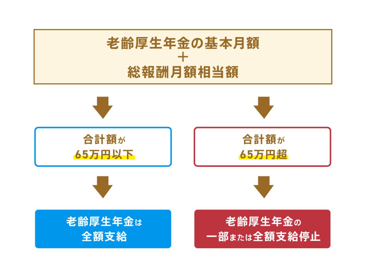 画像: 在職老齢年金制度の支給停止額の計算方法