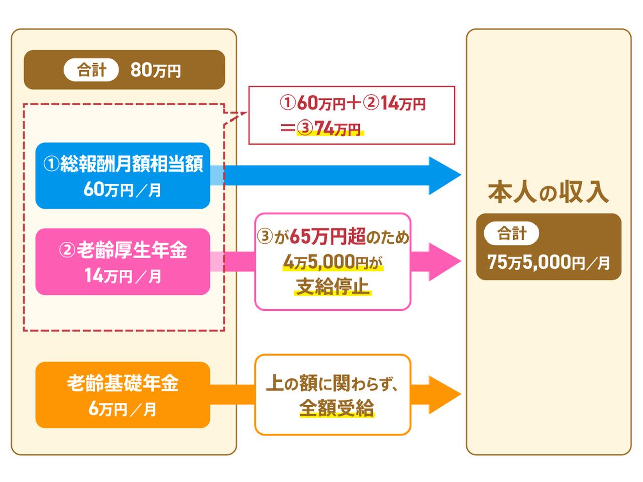 画像: 在職老齢年金制度で支給停止になる場合