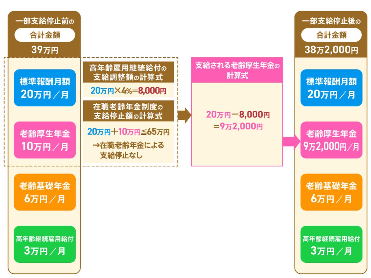 画像: 高年齢雇用継続給付によって老齢厚生年金が一部支給停止になる場合