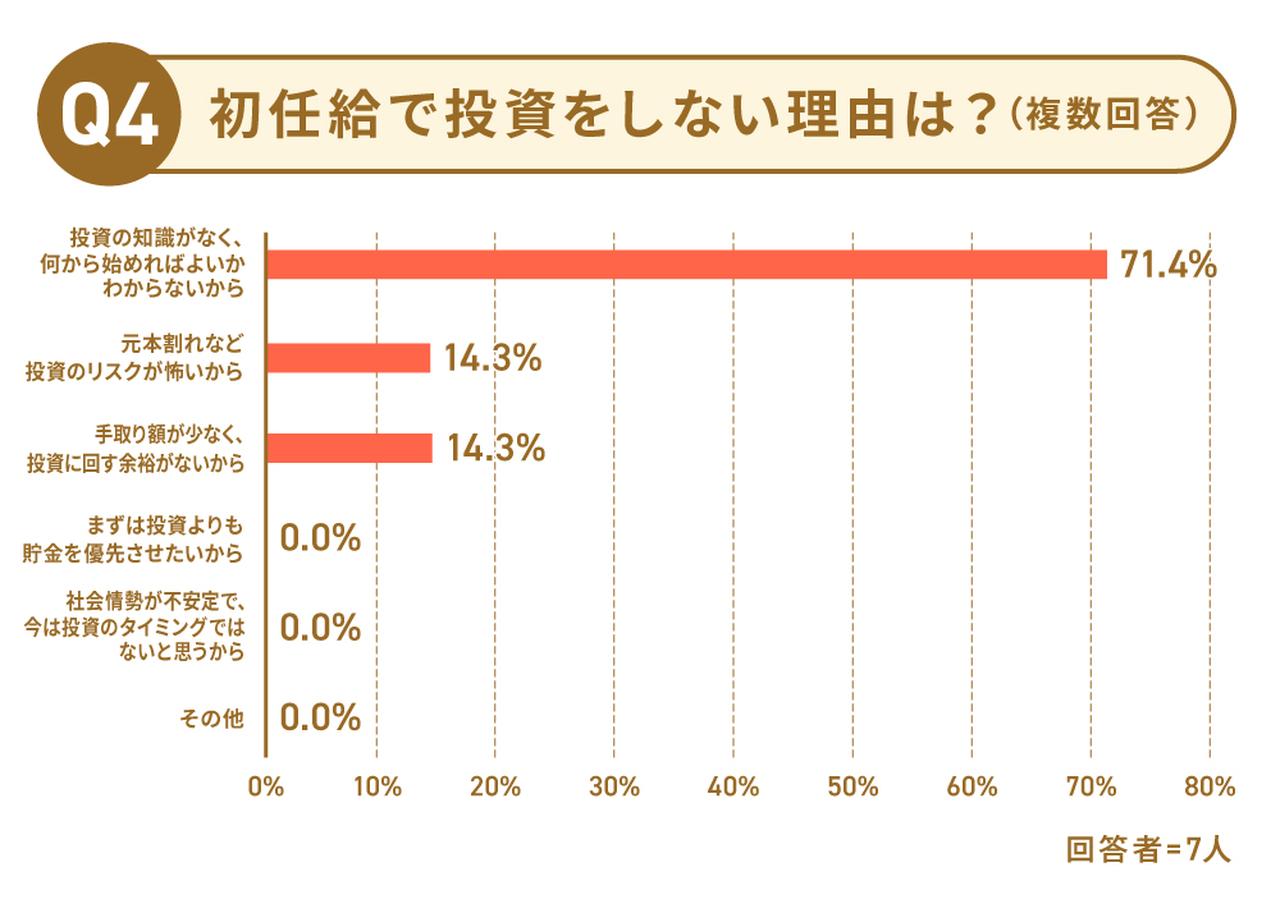 画像: Q4.「踏み切れない」少数派の声。手取りと知識、2つの壁