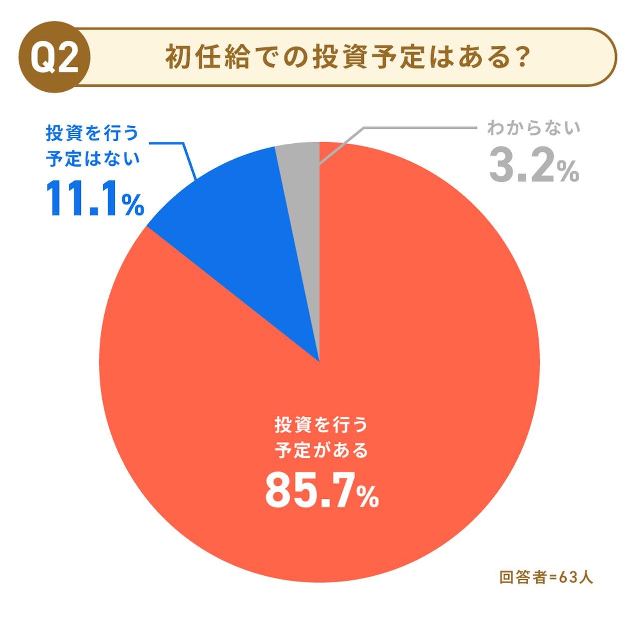 画像: Q2. 興味が強いほど行動する傾向に。「非常に興味がある」層の95%が初任給での投資を予定