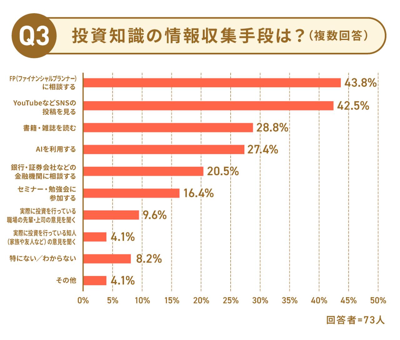 画像: Q3. 投資の知識はどこで得る？ 専門家とYoutubeが拮抗、男女で傾向に差も
