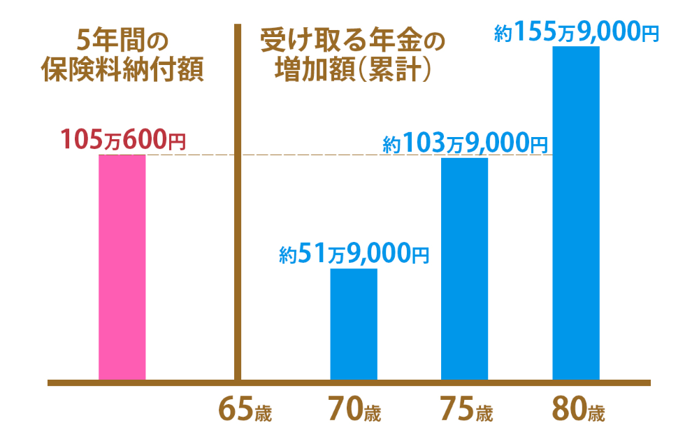 画像: 任意加入する経済的なメリット
