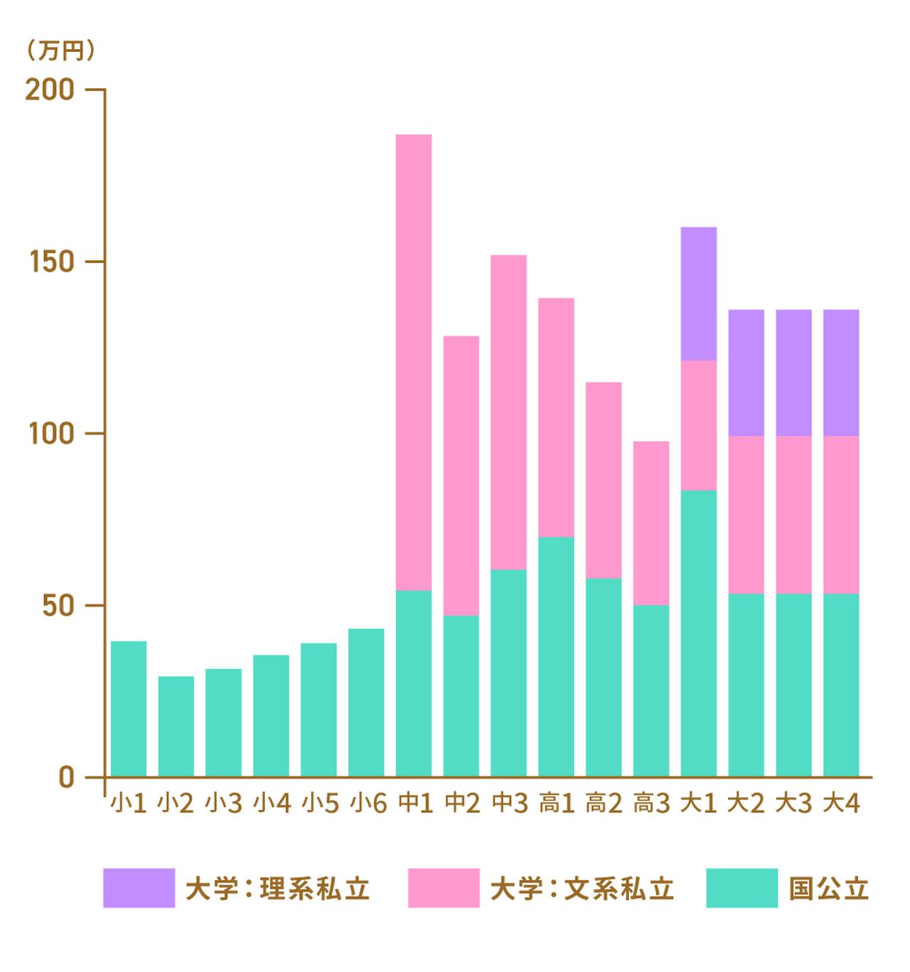 画像: ※：文部科学省「令和5年度子供の学習費調査」4）「国立大学等の授業料の費用に関する省令」5）「私立大学等の令和7年度入学者に係る学生納付金等調査結果について」6）をもとに執筆者作成。 ※：小学校・中学校・高校時の間の費用には、学校教育費に加えて、学校外の習い事・学習塾費用を含みます。大学時の費用は、大学に支払う授業料・入学料・施設設備費です。