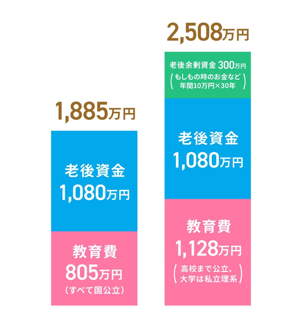 画像: 老後資金は30年間で約5,760万円も必要