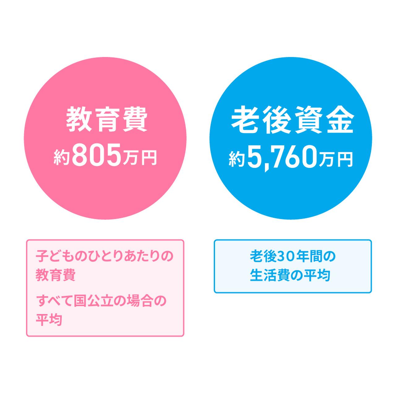 画像: 教育費、老後資金…シングルマザーはいくら貯金しておくべき？
