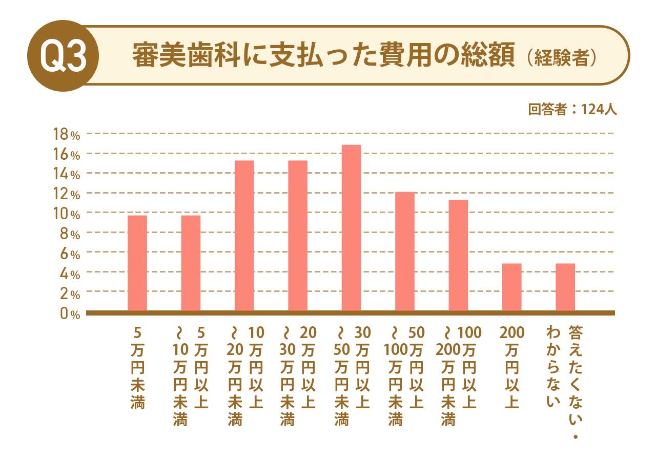 画像: ※：本調査（n=182）から施術経験者（124人）を対象にした調査結果。