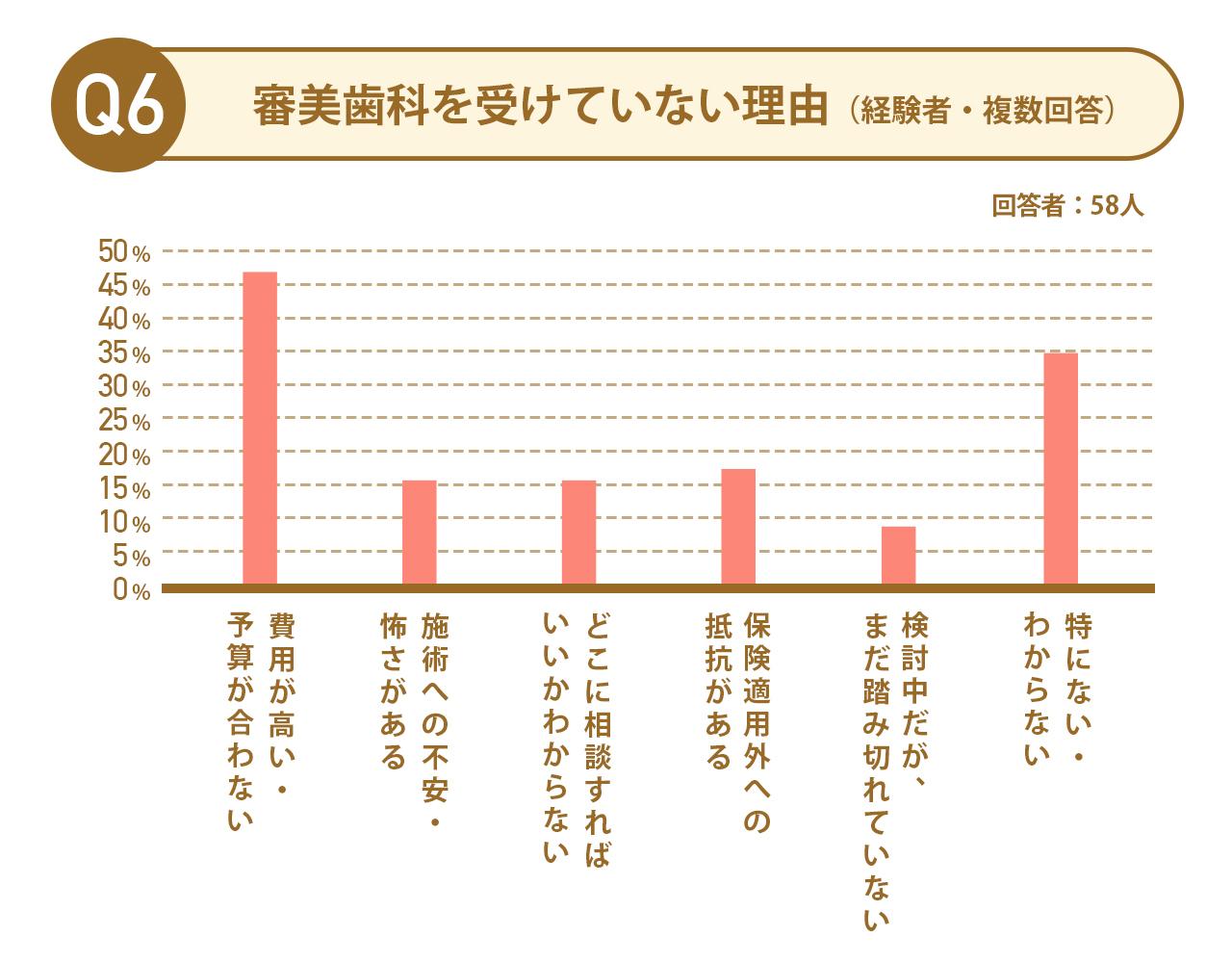 画像: ※：本調査（n=182）から施術未経験者（58人）を対象にした調査結果。複数回答のため合計は100%を超えます。