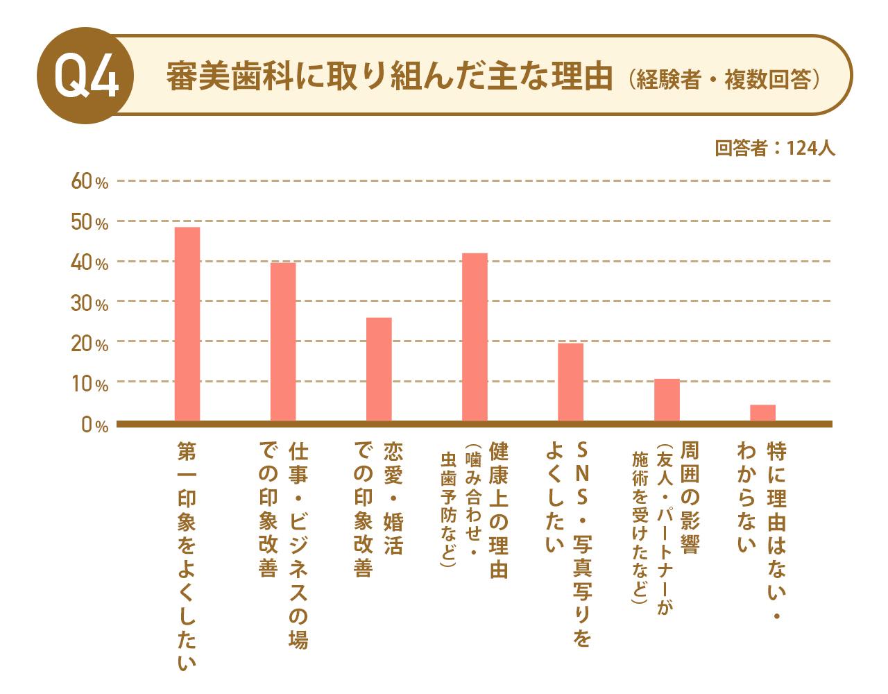 画像1: ※：本調査（n=182）から施術経験者（124人）を対象にした調査結果。複数回答のため合計は100%を超えます。