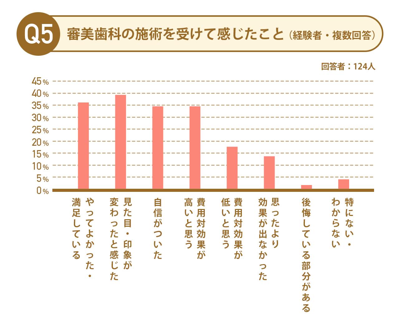 画像2: ※：本調査（n=182）から施術経験者（124人）を対象にした調査結果。複数回答のため合計は100%を超えます。