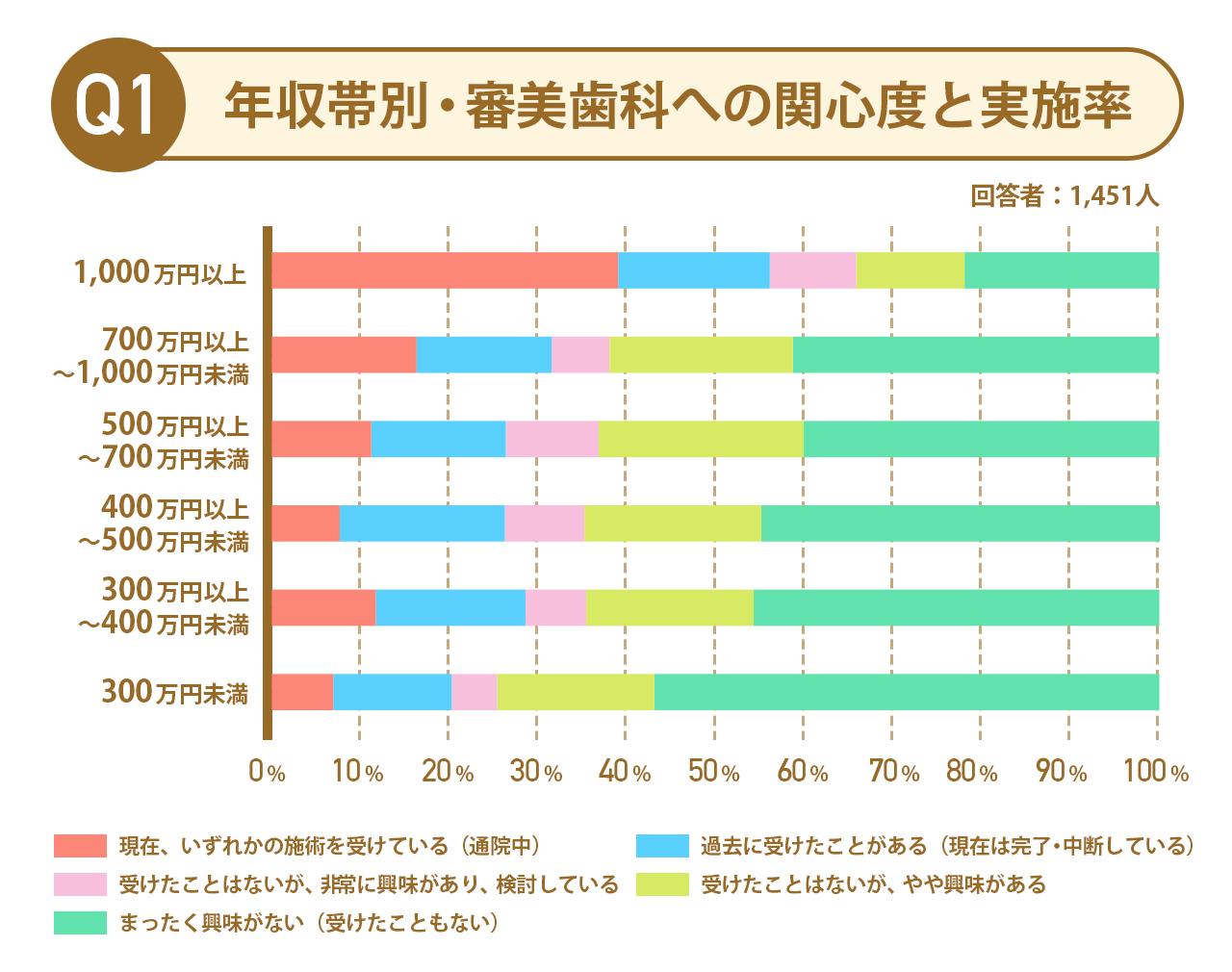 画像: ※：年収帯別・審美歯科への関心度（スクリーニング調査 n=1,451） ※：「年収：0円」「興味・関心：わからない／答えたくない」を除く。