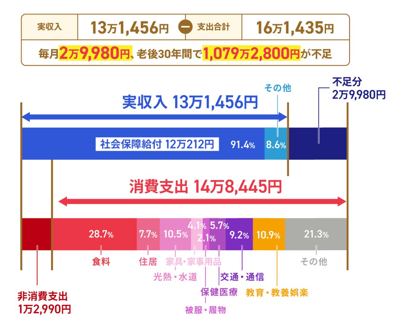 画像: ※:65歳以上の単身無職世帯の場合。