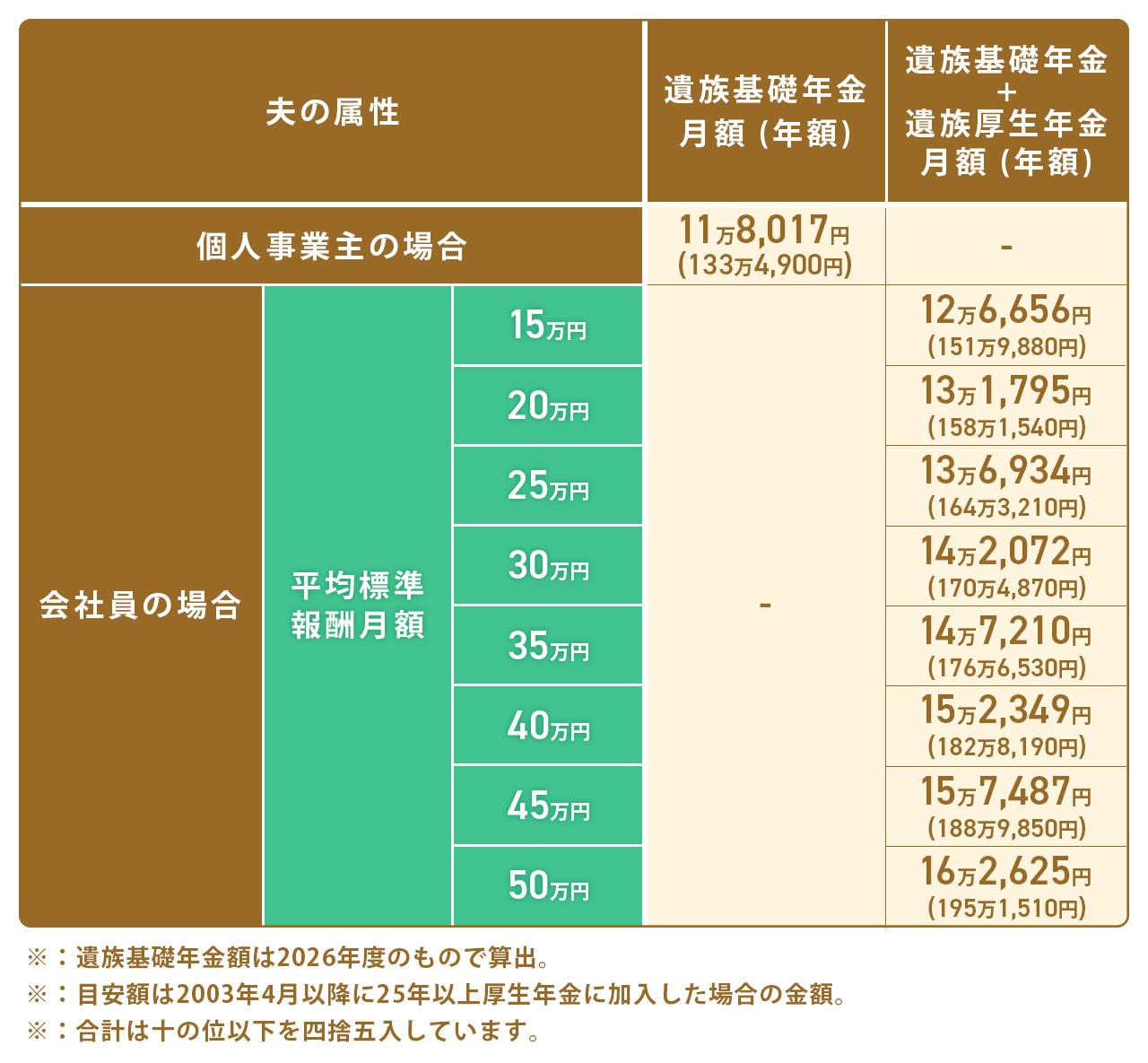 画像: 【早見表】遺族基礎年金と遺族厚生年金を合わせた受給額