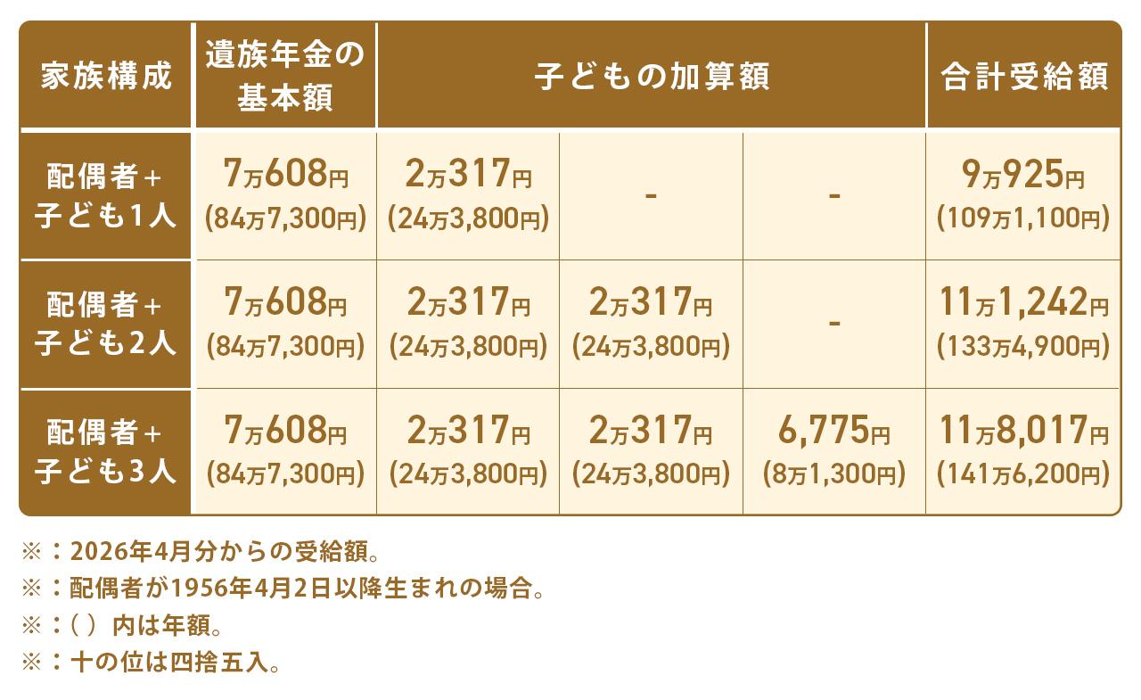 画像1: 【早見表】遺族基礎年金の受給額