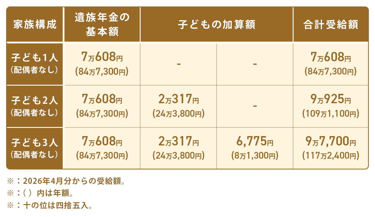 画像2: 【早見表】遺族基礎年金の受給額