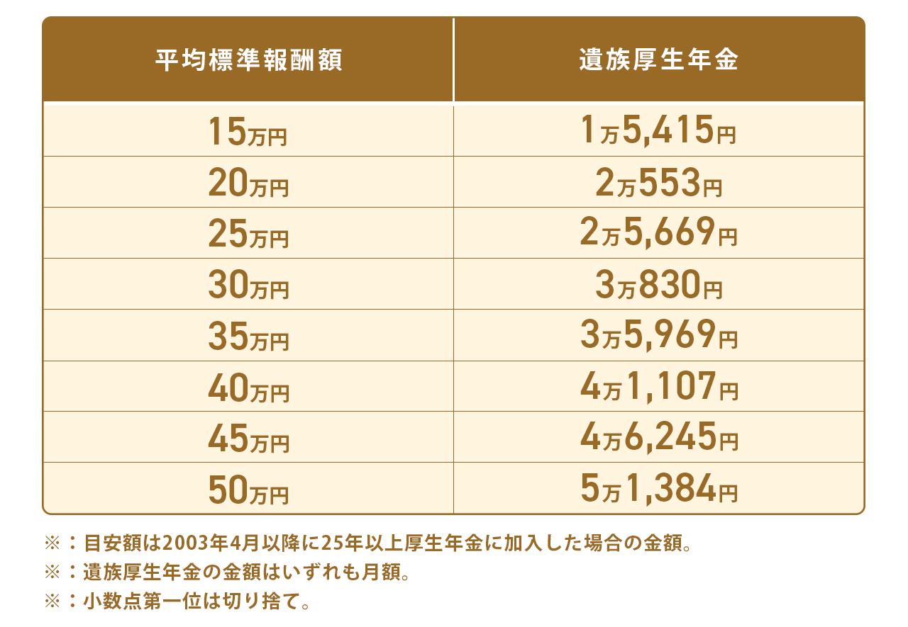 画像: 【早見表】遺族厚生年金の受給額