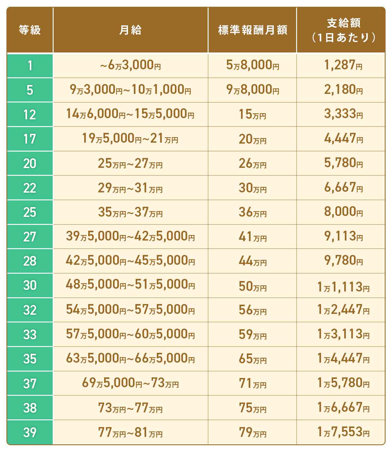画像: 傷病手当金は給与の約3分の2が支給される