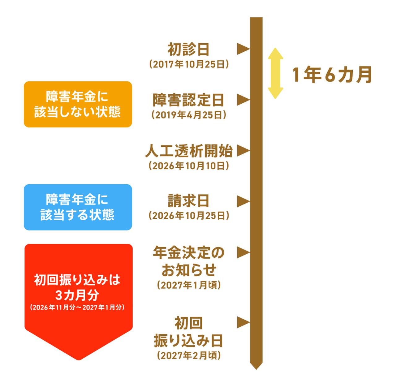 画像2: 請求する時期によってももらえる金額は変わる