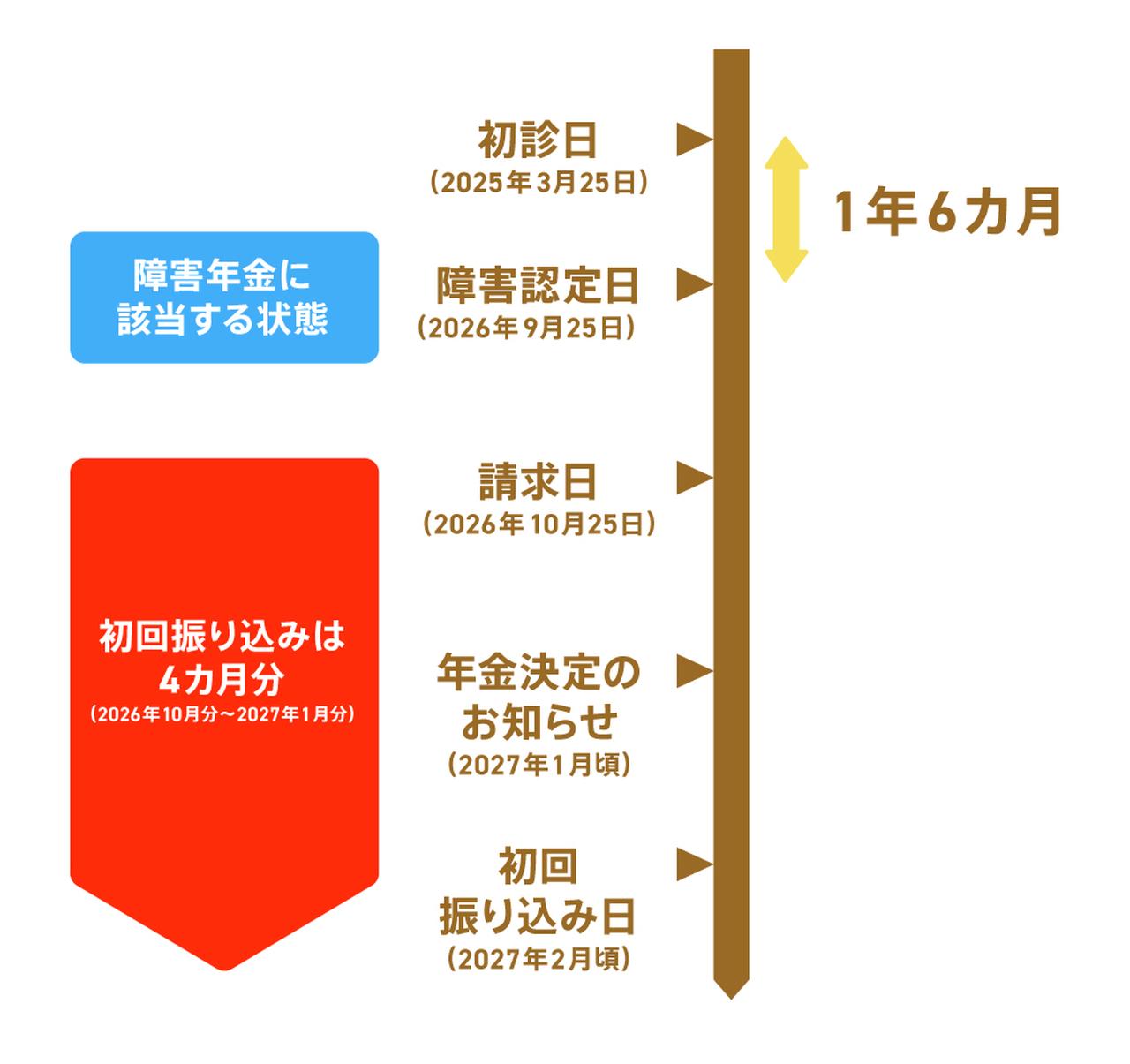 画像1: 請求する時期によってももらえる金額は変わる