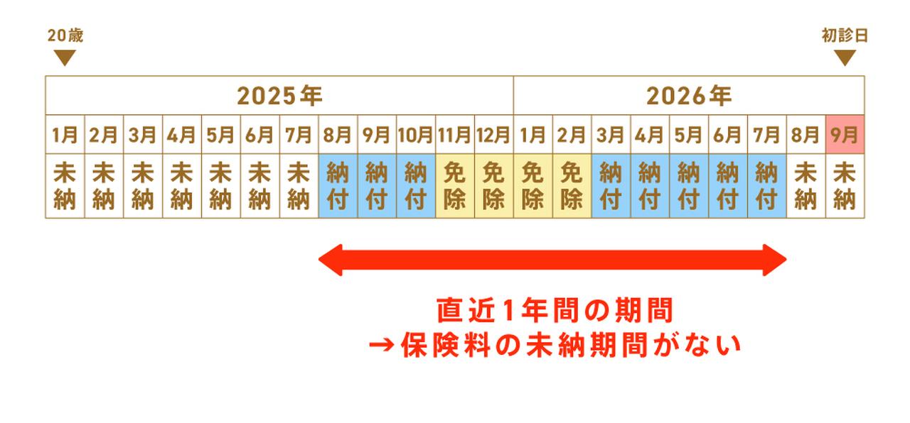 画像2: 保険料納付要件