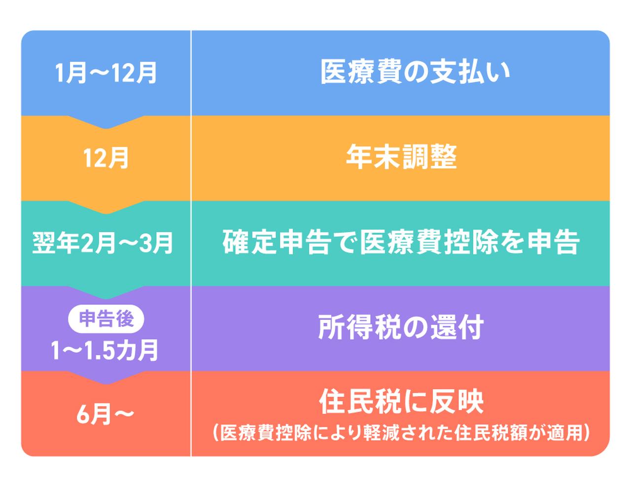 画像: 医療費控除を申告後、住民税に反映されるのはいつ？