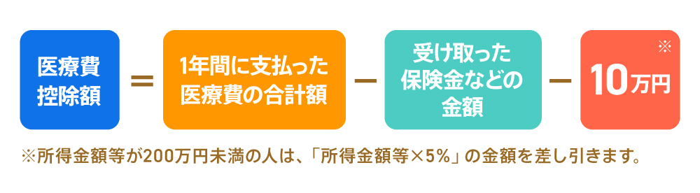 画像: 医療費控除額の計算方法