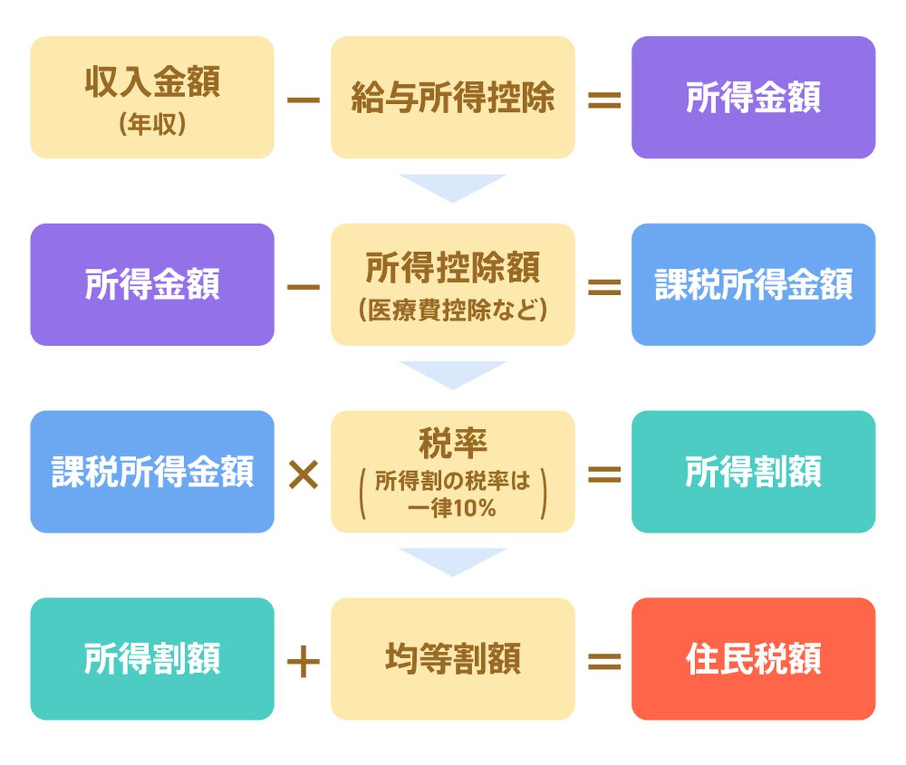 画像: 住民税の計算の流れ