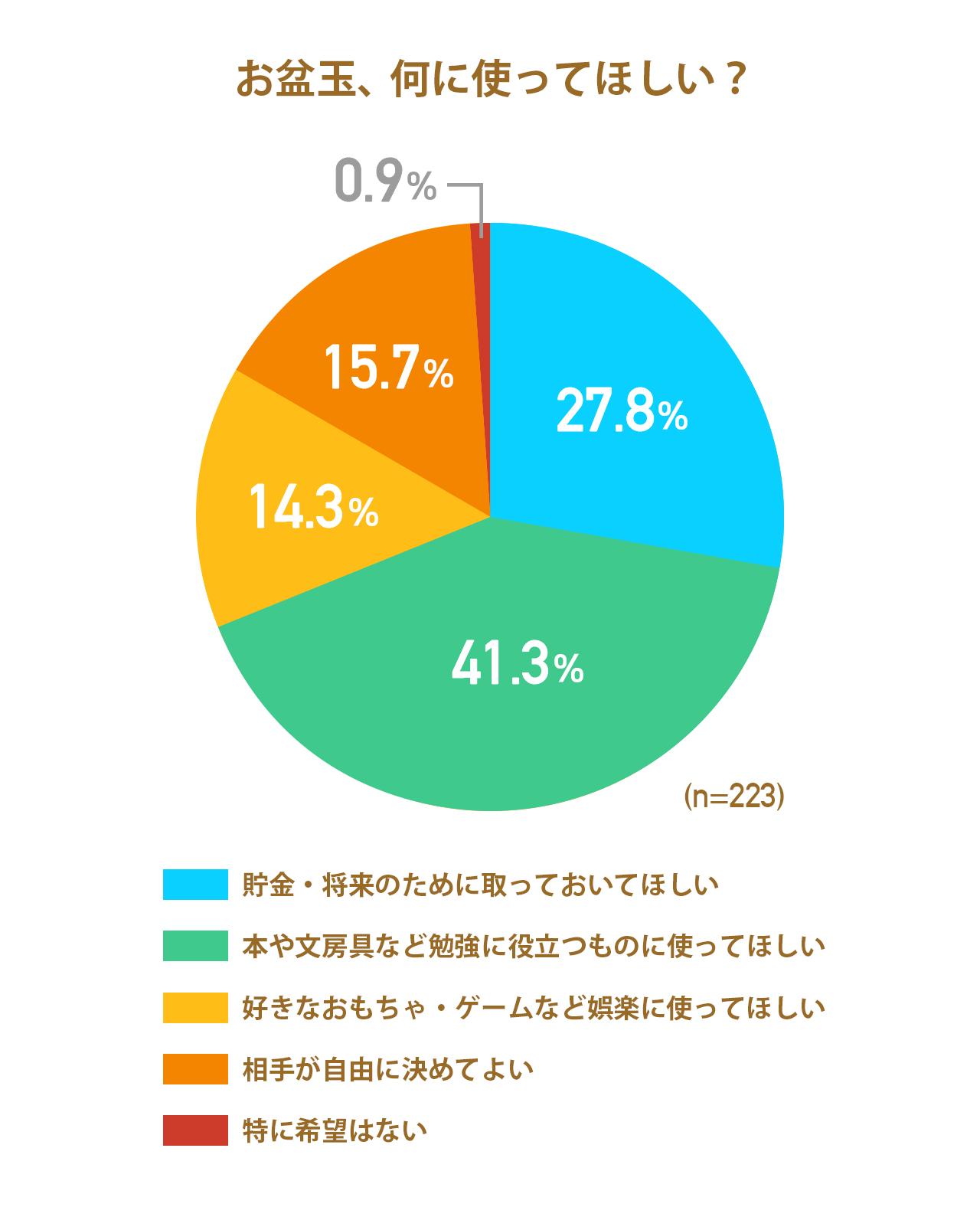 画像: お盆玉は「将来に役立てて欲しい」約7割。でも実際のところは…？