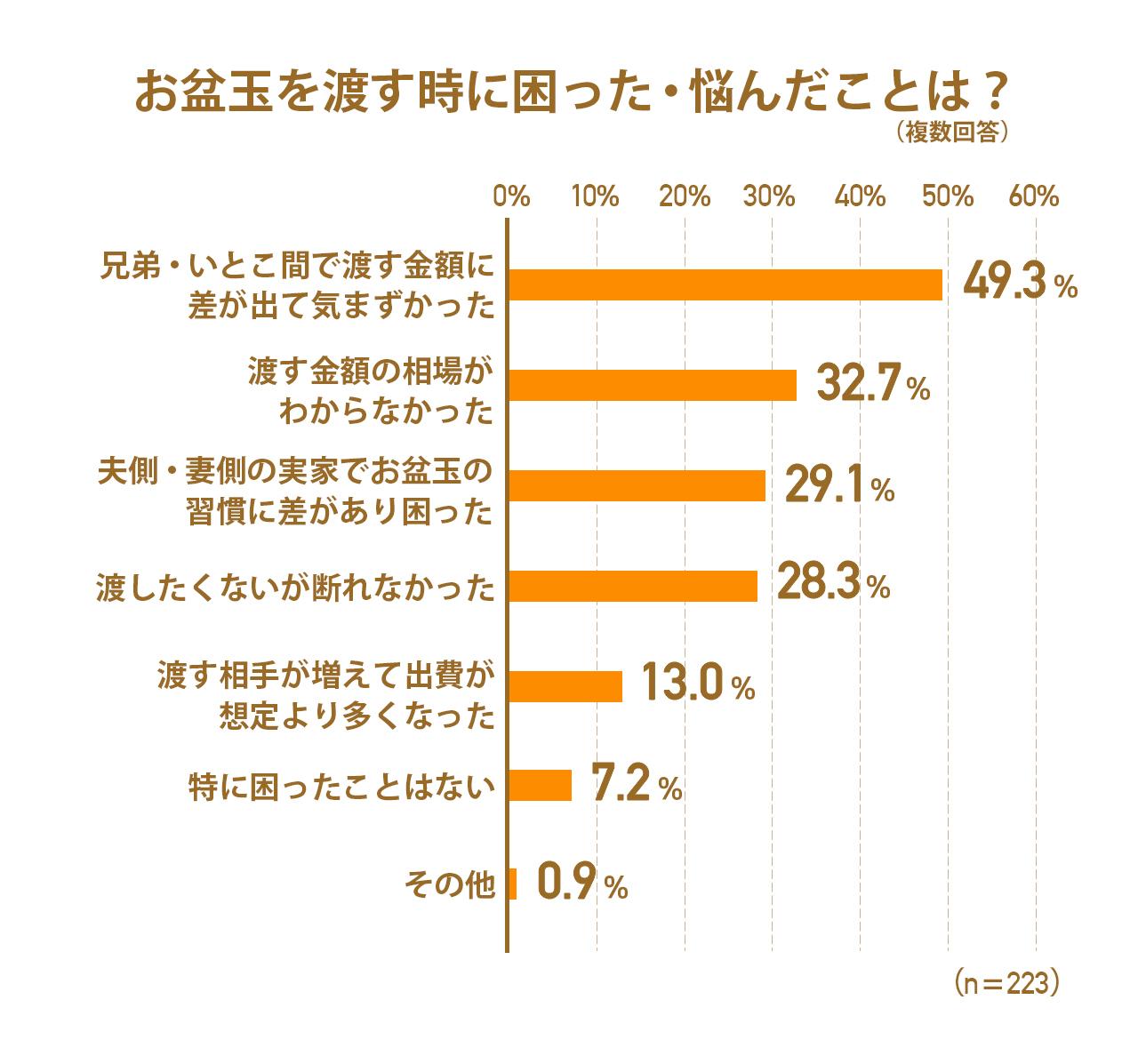 画像: 困りごとの1位は「兄弟・いとこ間の金額差」
