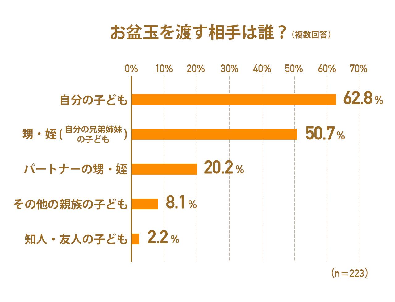 画像: 渡す相手は「自分の子ども」と「甥・姪」が中心