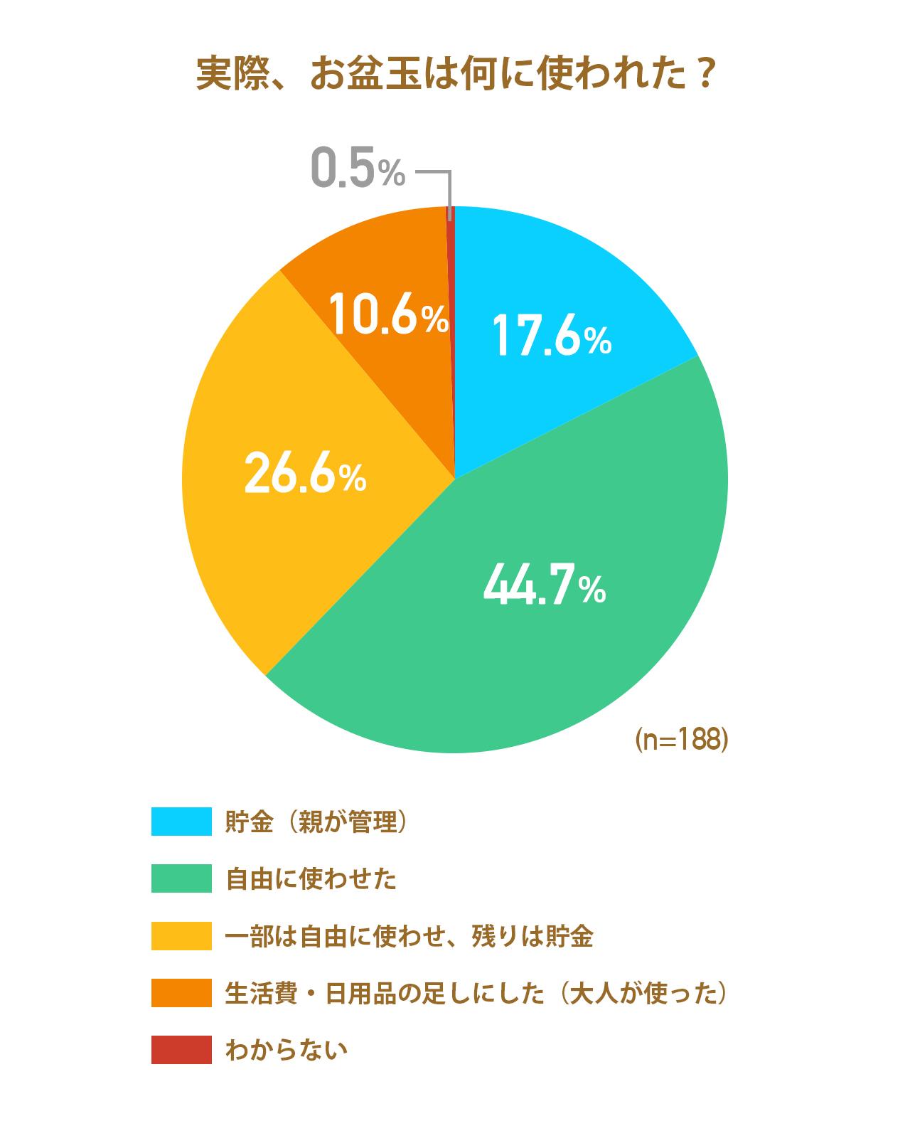 画像: 実際の使われ方は「自由に使わせた」が最多