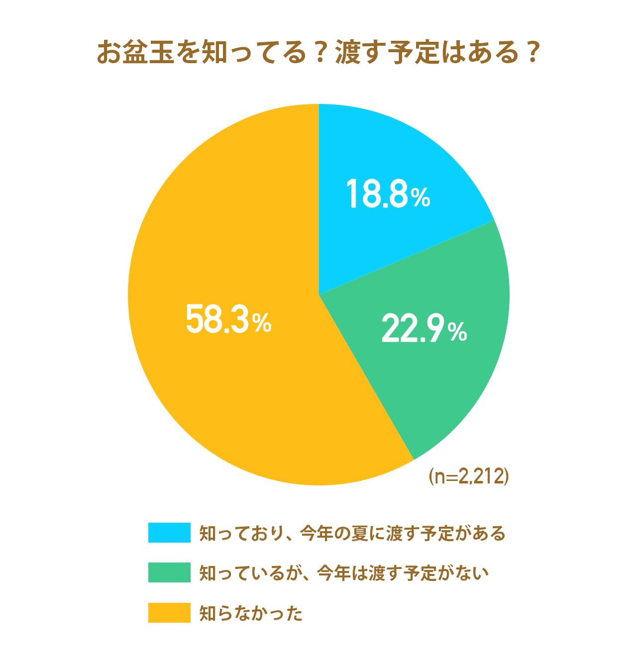 画像: お盆玉を渡す予定があるのは全体の約2割