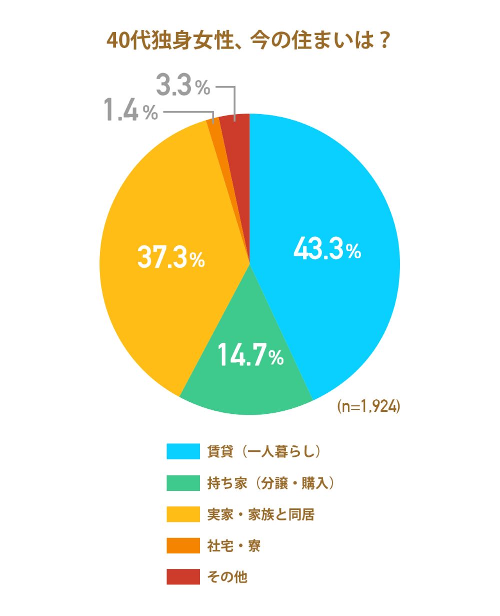 画像: 40代独身女性、今の住まいは?
