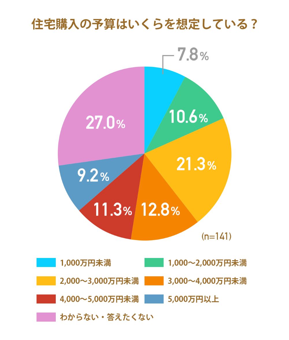 画像1: どんな家を、いくらで買いたい?
