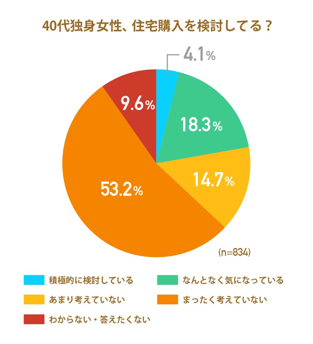 画像: 住宅購入を検討、もしくは気になっている40代女性は約2割