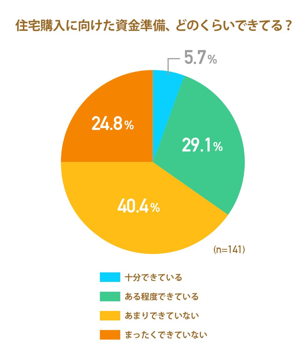 画像: 資金準備、どのくらいできている?