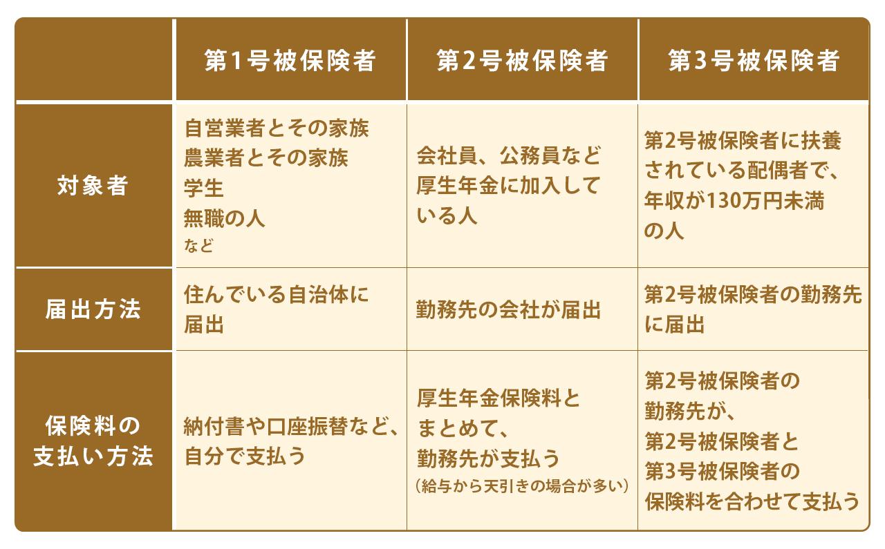画像: 【コラム】国民年金の第1号〜第3号被保険者とは?