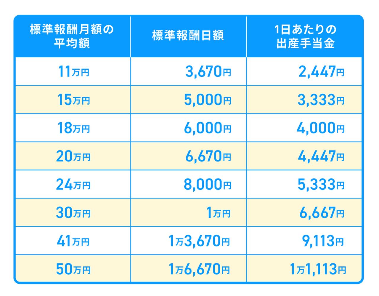 画像: 出産手当金はいくらもらえる？1日あたりの支給額