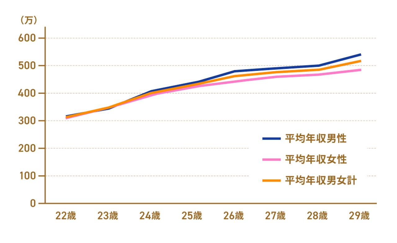 画像: 【年齢別】20代大卒の平均年収