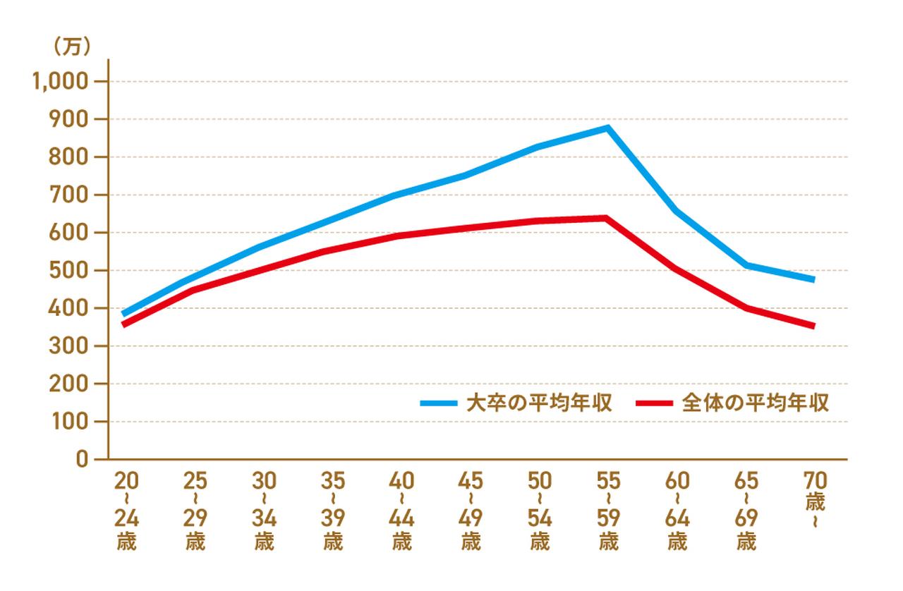 画像: 【年代別】大卒の平均年収