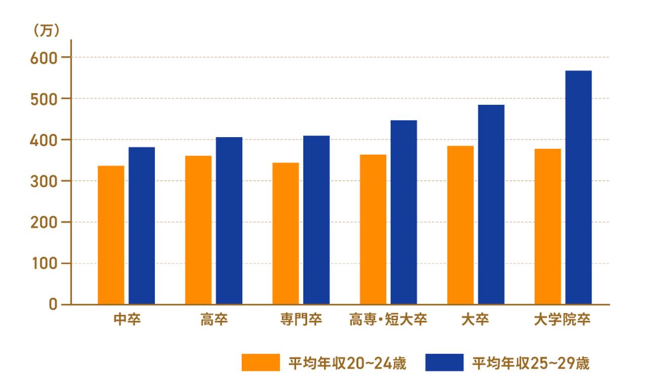 画像: 【年齢別】20代の平均年収の額面金額と手取り額
